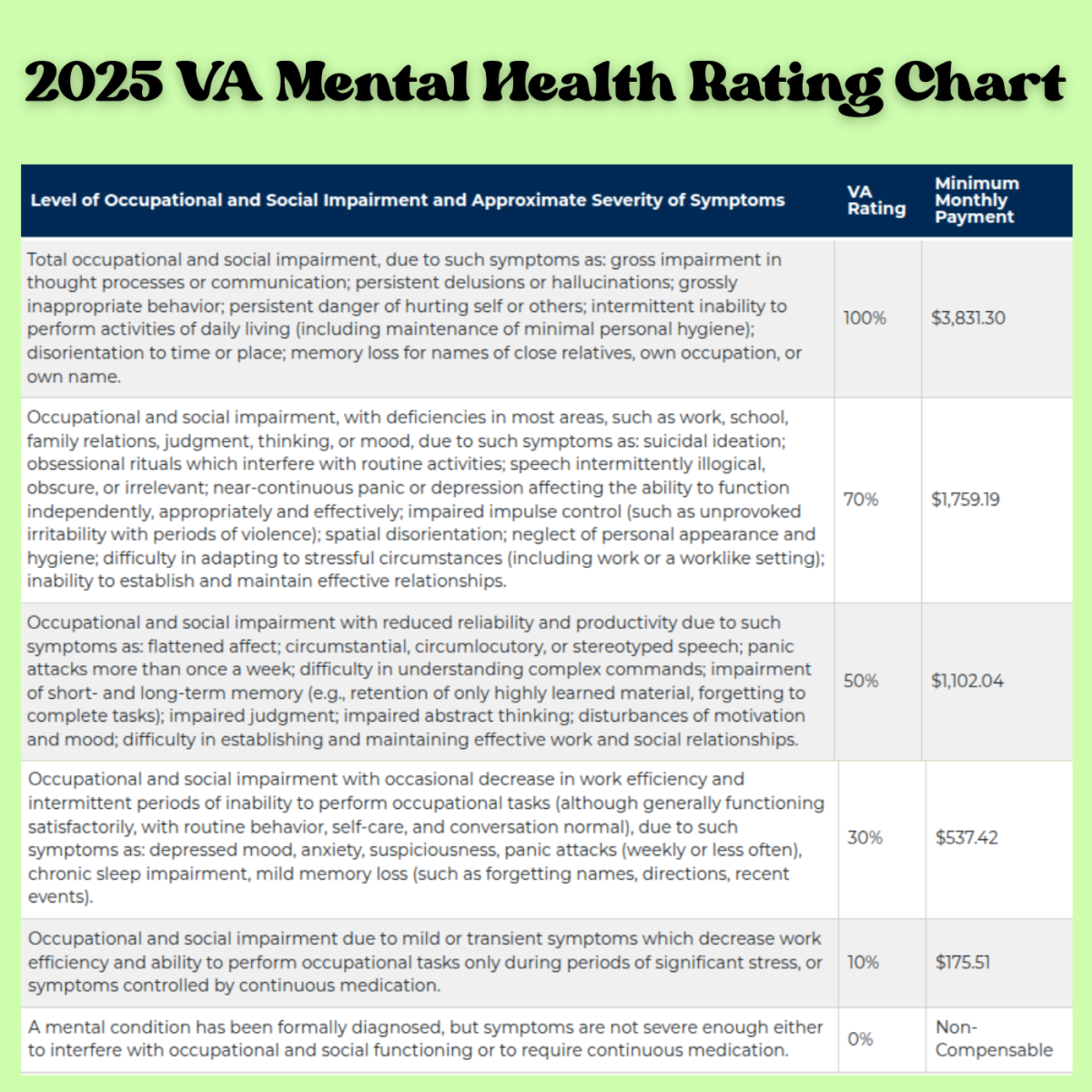 2025 VA Mental Health Rating Chart